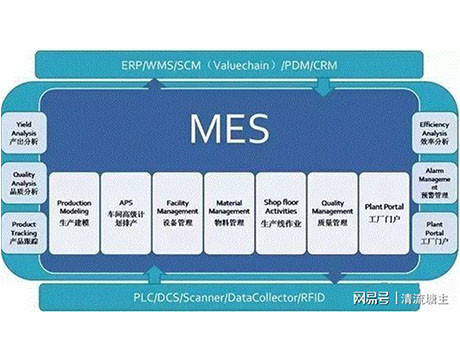 Sistema da execução da fabricação de MES